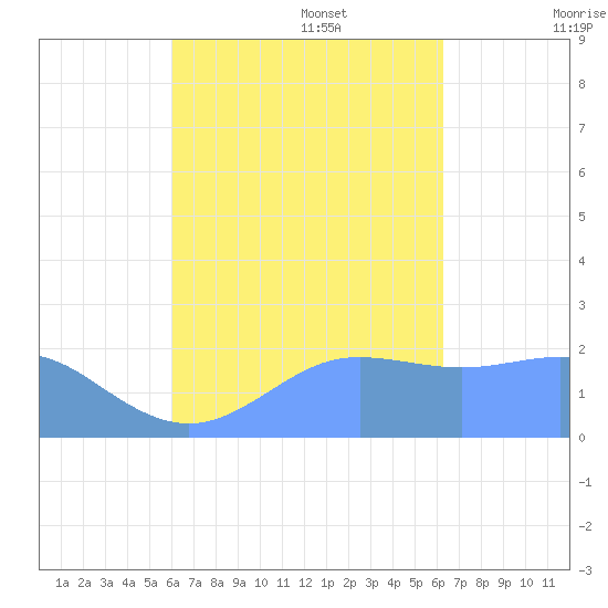 Tanapag Harbor tide chart for Saturday, September 17, 2022