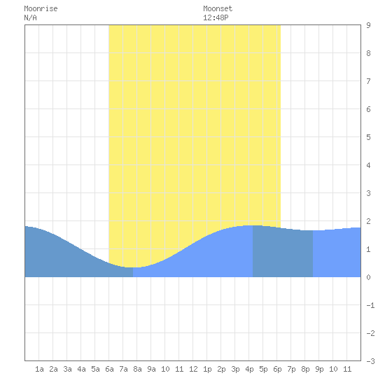 Tanapag Harbor tide chart for Sunday, September 18, 2022