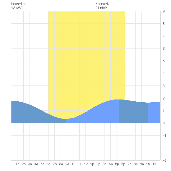 Tanapag Harbor tide chart for Monday, September 19, 2022