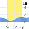 Tanapag Harbor tide chart for Monday, September 19, 2022