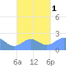 Tanapag Harbor tide chart for Thursday, September 1, 2022