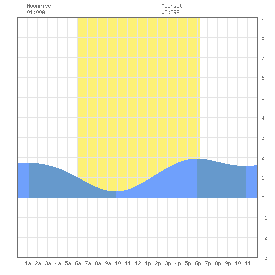 Tanapag Harbor tide chart for Tuesday, September 20, 2022