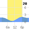Tanapag Harbor tide chart for Tuesday, September 20, 2022
