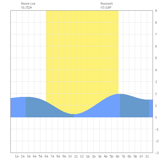 Tanapag Harbor tide chart for Wednesday, September 21, 2022