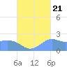 Tanapag Harbor tide chart for Wednesday, September 21, 2022