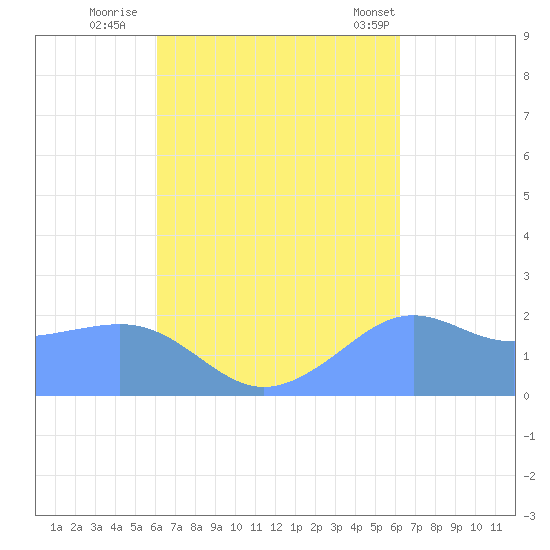 Tanapag Harbor tide chart for Thursday, September 22, 2022