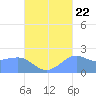 Tanapag Harbor tide chart for Thursday, September 22, 2022