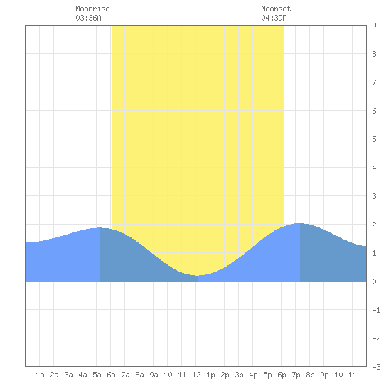 Tanapag Harbor tide chart for Friday, September 23, 2022