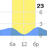 Tanapag Harbor tide chart for Friday, September 23, 2022