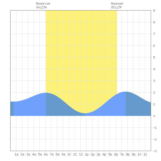 Tanapag Harbor tide chart for Saturday, September 24, 2022