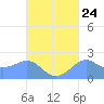 Tanapag Harbor tide chart for Saturday, September 24, 2022