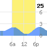 Tanapag Harbor tide chart for Sunday, September 25, 2022