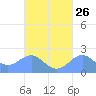 Tanapag Harbor tide chart for Monday, September 26, 2022