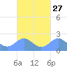 Tanapag Harbor tide chart for Tuesday, September 27, 2022