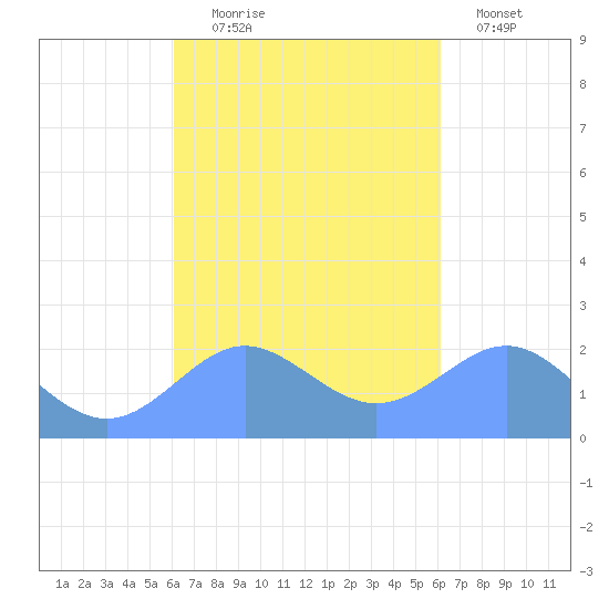 Tanapag Harbor tide chart for Wednesday, September 28, 2022