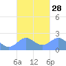 Tanapag Harbor tide chart for Wednesday, September 28, 2022