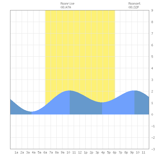 Tanapag Harbor tide chart for Thursday, September 29, 2022