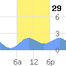 Tanapag Harbor tide chart for Thursday, September 29, 2022