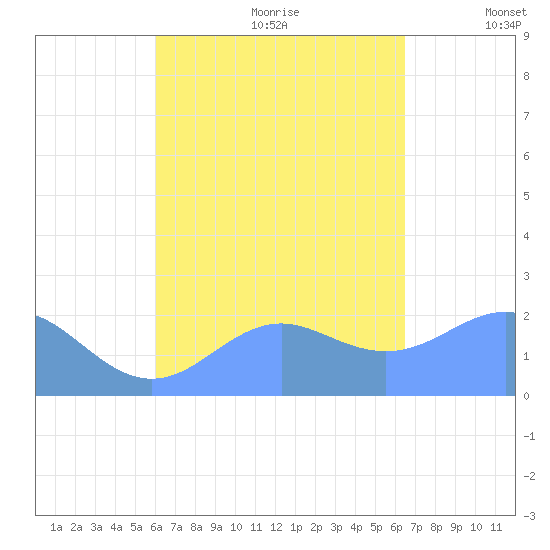 Tanapag Harbor tide chart for Friday, September 2, 2022