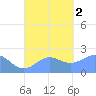 Tanapag Harbor tide chart for Friday, September 2, 2022