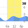 Tanapag Harbor tide chart for Friday, September 30, 2022