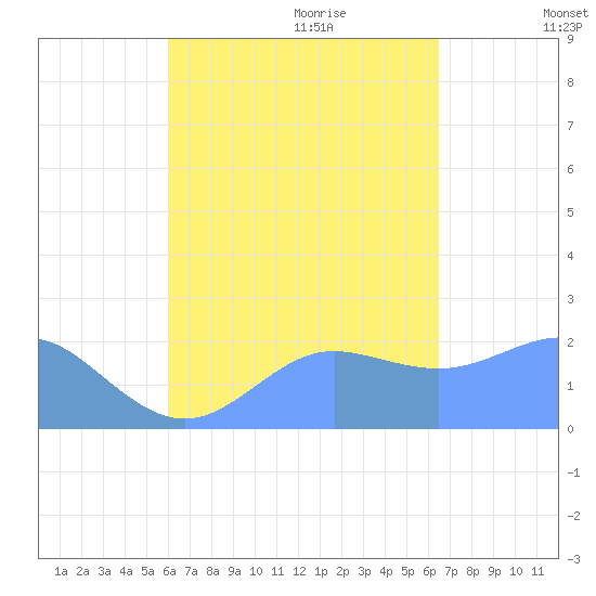 Tanapag Harbor tide chart for Saturday, September 3, 2022