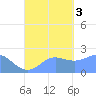 Tanapag Harbor tide chart for Saturday, September 3, 2022