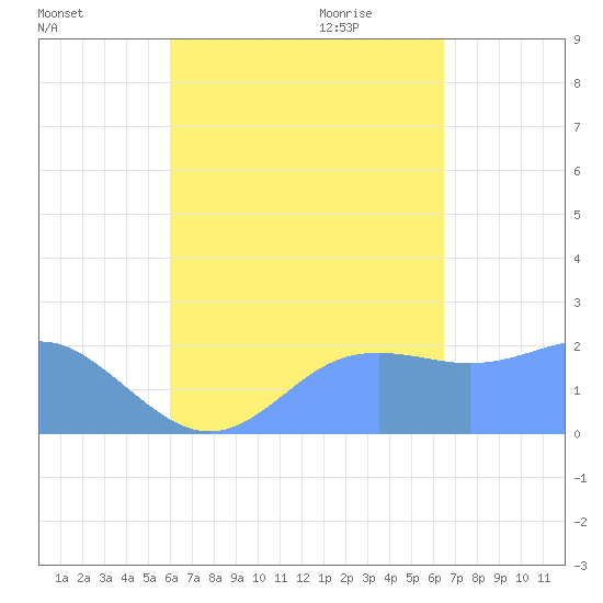 Tanapag Harbor tide chart for Sunday, September 4, 2022