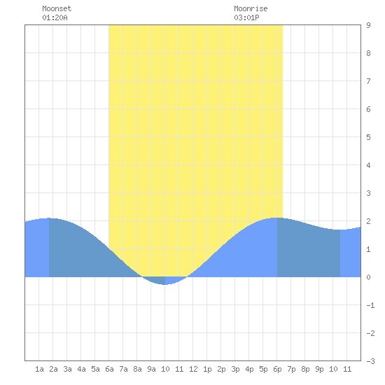 Tanapag Harbor tide chart for Tuesday, September 6, 2022