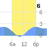 Tanapag Harbor tide chart for Tuesday, September 6, 2022