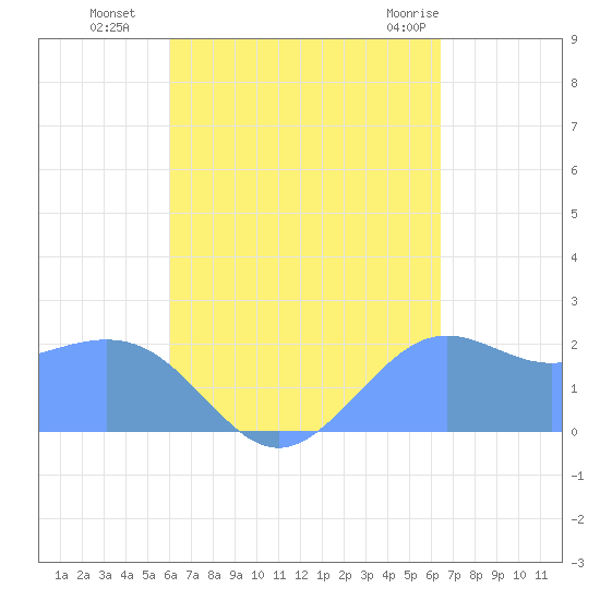 Tanapag Harbor tide chart for Wednesday, September 7, 2022