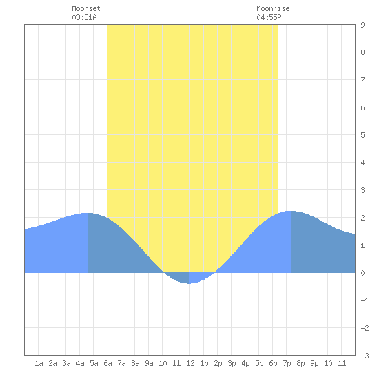 Tanapag Harbor tide chart for Thursday, September 8, 2022