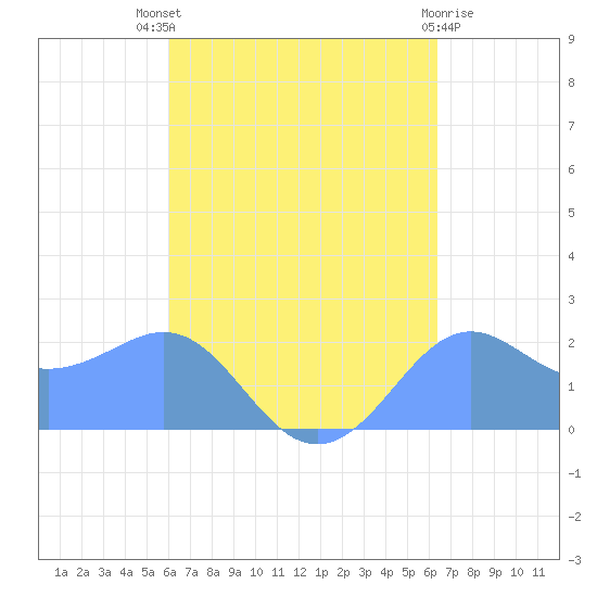 Tanapag Harbor tide chart for Friday, September 9, 2022