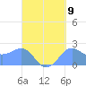 Tanapag Harbor tide chart for Friday, September 9, 2022