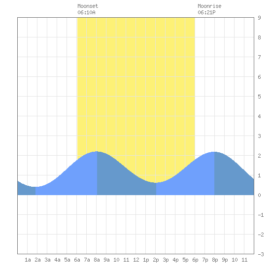 Tanapag Harbor tide chart for Monday, October 10, 2022