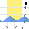 Tanapag Harbor tide chart for Monday, October 10, 2022