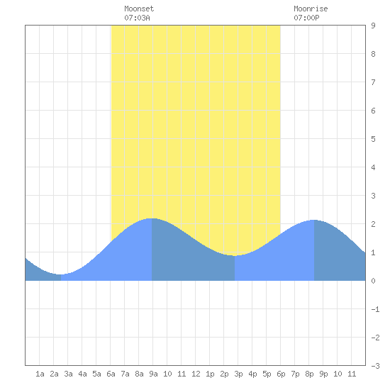 Tanapag Harbor tide chart for Tuesday, October 11, 2022