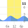 Tanapag Harbor tide chart for Tuesday, October 11, 2022