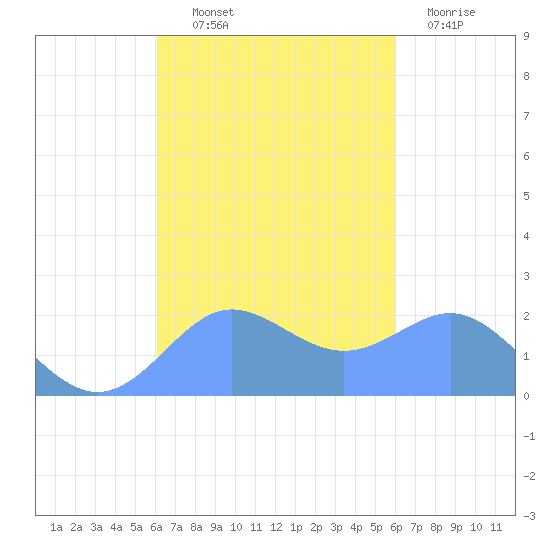 Tanapag Harbor tide chart for Wednesday, October 12, 2022