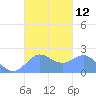 Tanapag Harbor tide chart for Wednesday, October 12, 2022