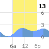 Tanapag Harbor tide chart for Thursday, October 13, 2022