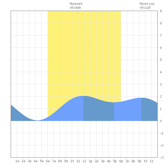 Tanapag Harbor tide chart for Friday, October 14, 2022