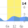 Tanapag Harbor tide chart for Friday, October 14, 2022