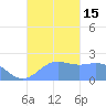 Tanapag Harbor tide chart for Saturday, October 15, 2022