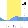 Tanapag Harbor tide chart for Sunday, October 16, 2022