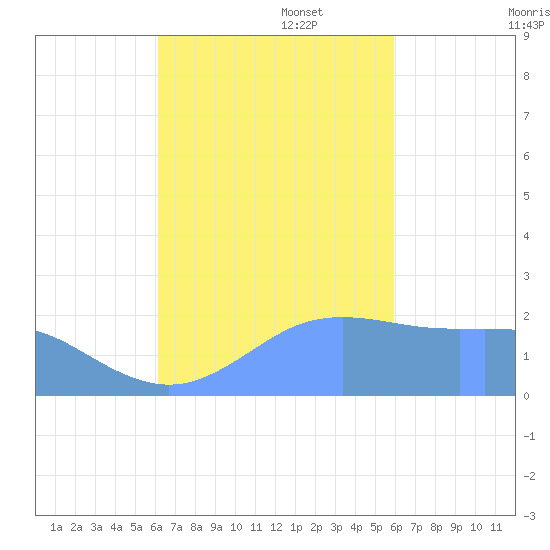 Tanapag Harbor tide chart for Monday, October 17, 2022
