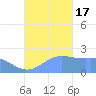 Tanapag Harbor tide chart for Monday, October 17, 2022