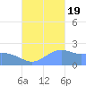 Tanapag Harbor tide chart for Wednesday, October 19, 2022