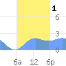 Tanapag Harbor tide chart for Saturday, October 1, 2022
