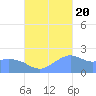 Tanapag Harbor tide chart for Thursday, October 20, 2022